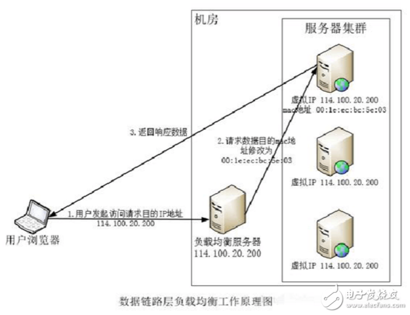 负载均衡
