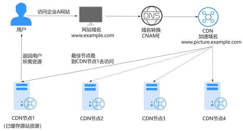 CDN加速